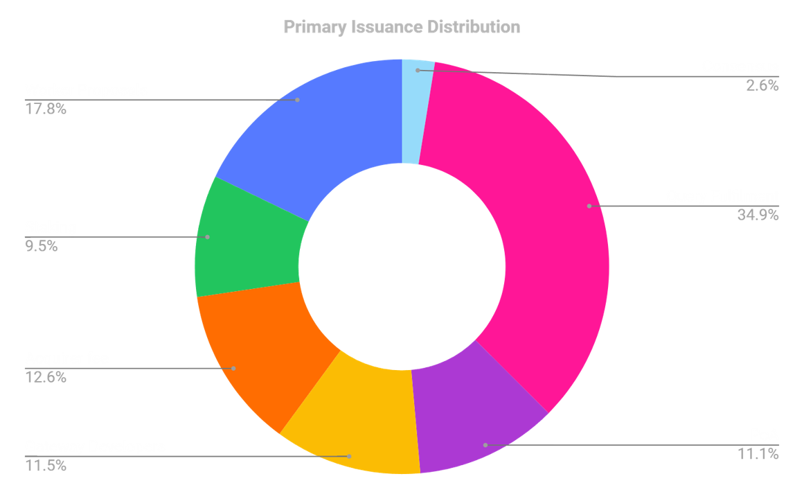 Token Distribution