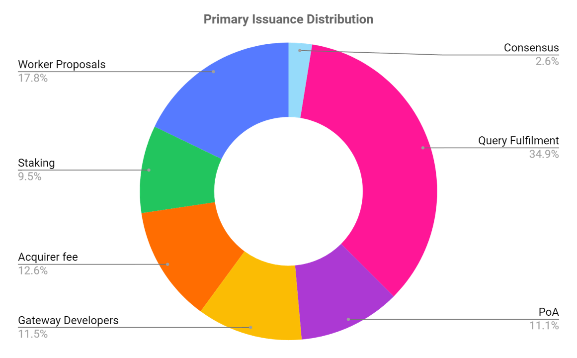 Token Distribution
