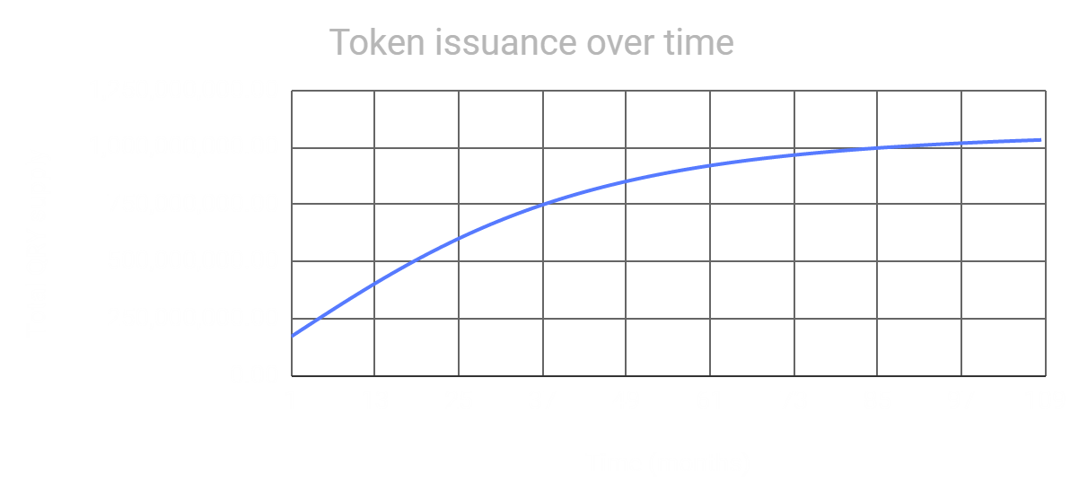 Token Issuance over time