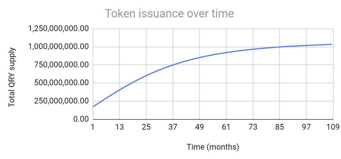 Token Issuance over time