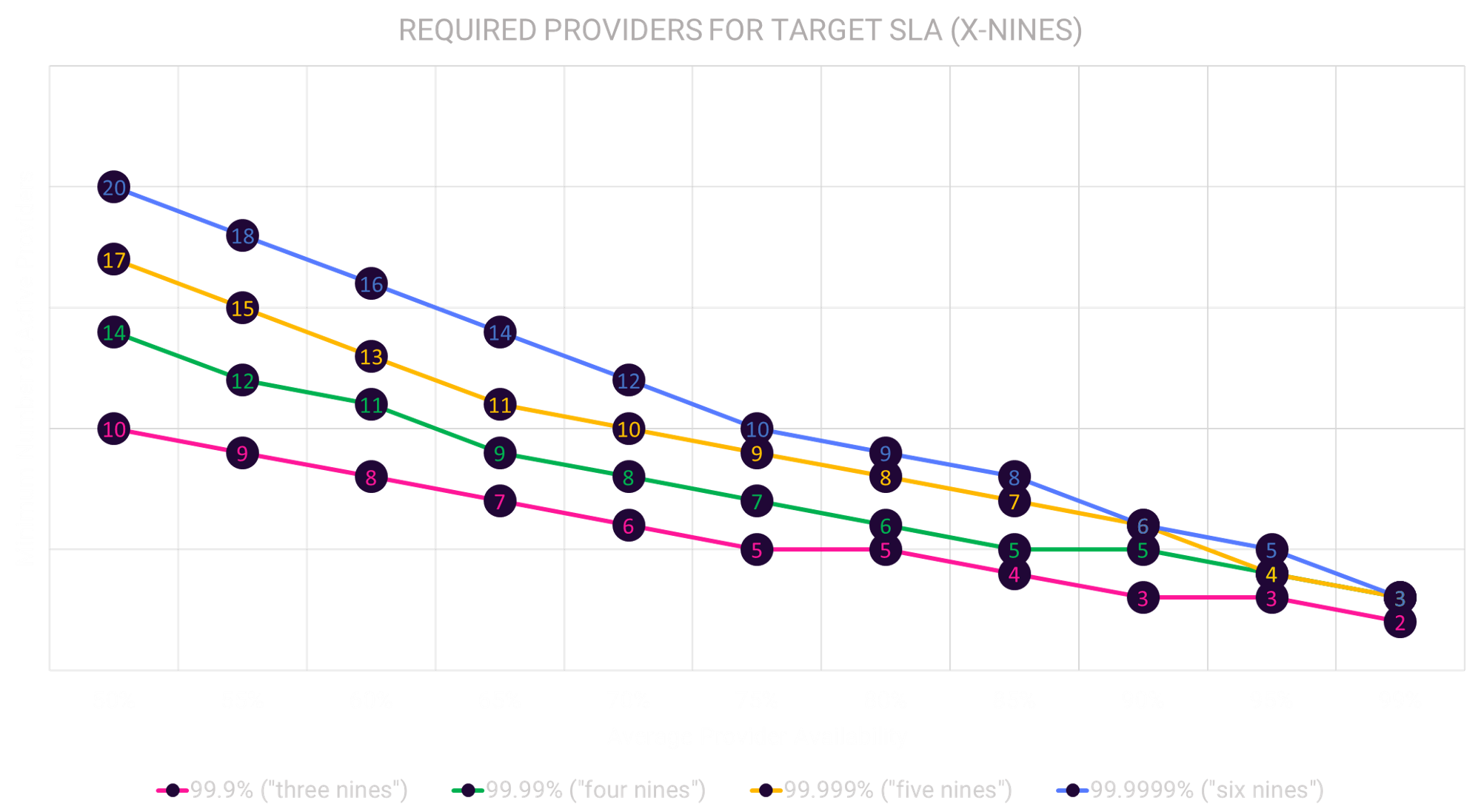 Required Providers for Target SLA